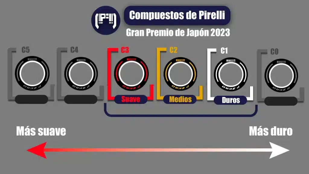 Compuestos de neumáticos Pirelli para el Gran Premio de japón 2023 de la fórmula 1.